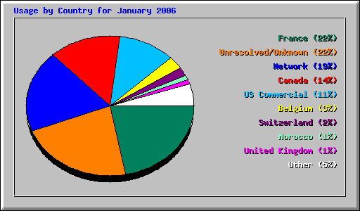 Usage by Country for January 2006